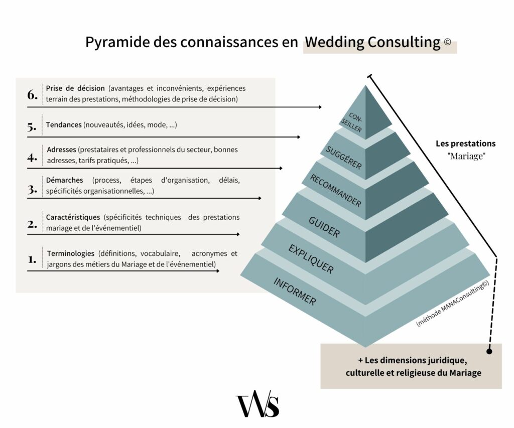 socle de connaissances pour devenir wedding planner