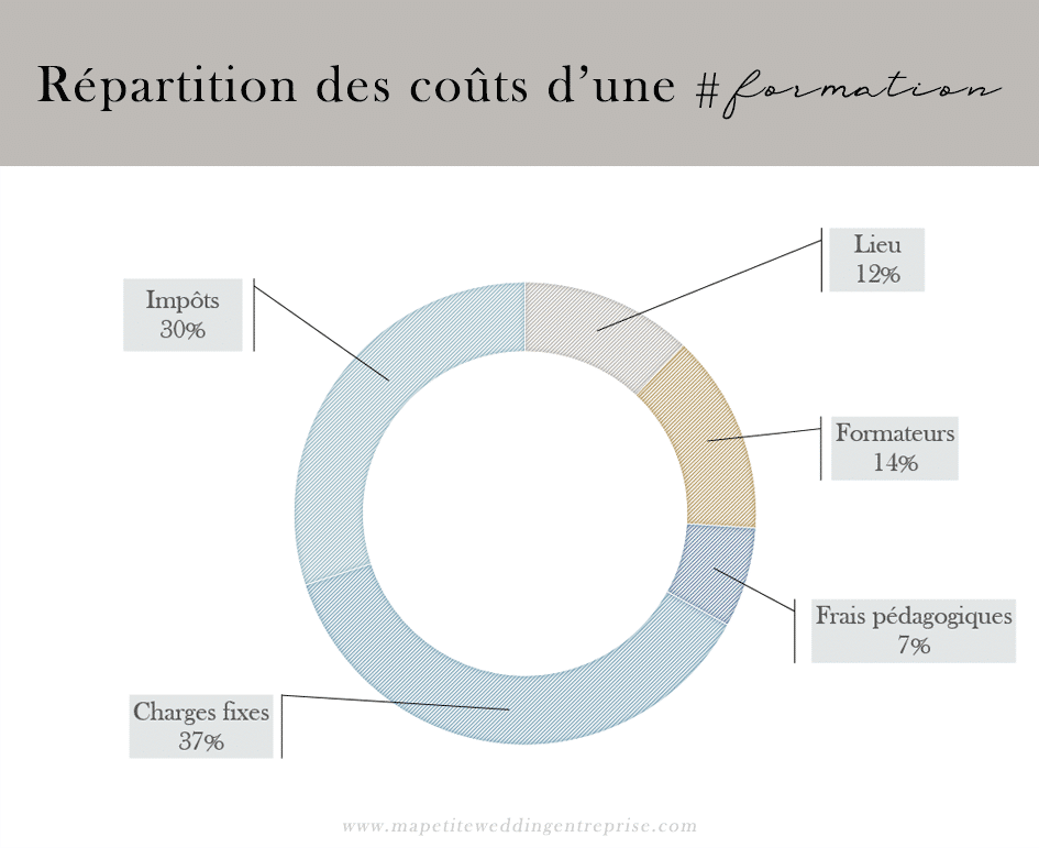 Cost breakdown for wedding planner designer and officiant education