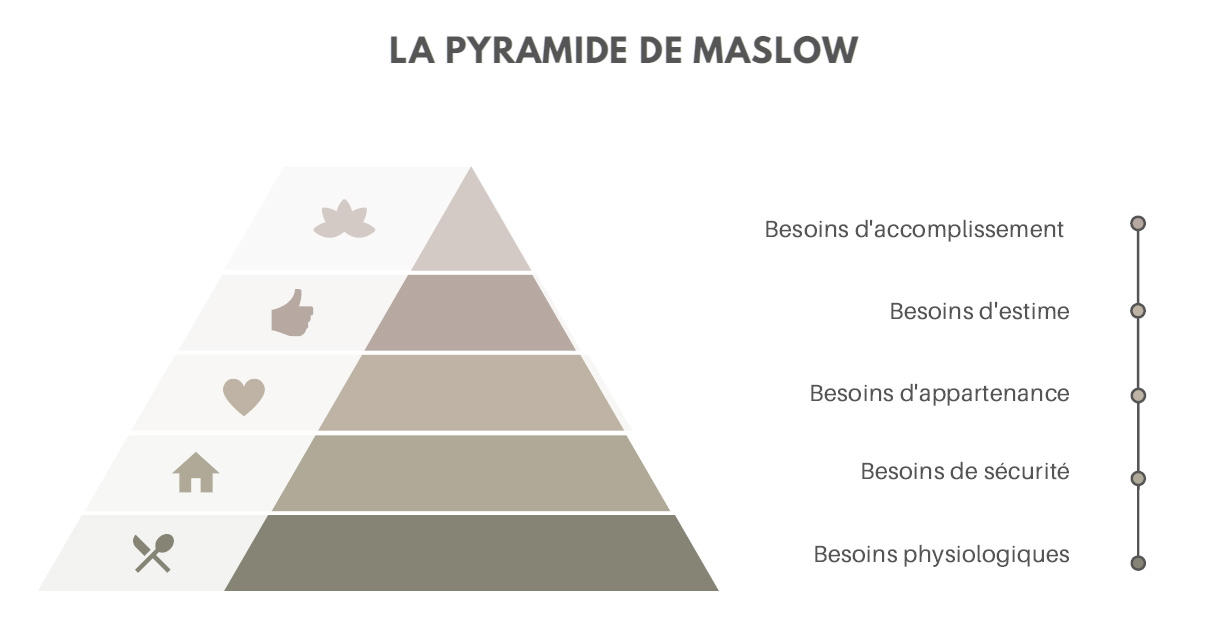 Maslow pyramid inspiration for WedSKILLS learning framework