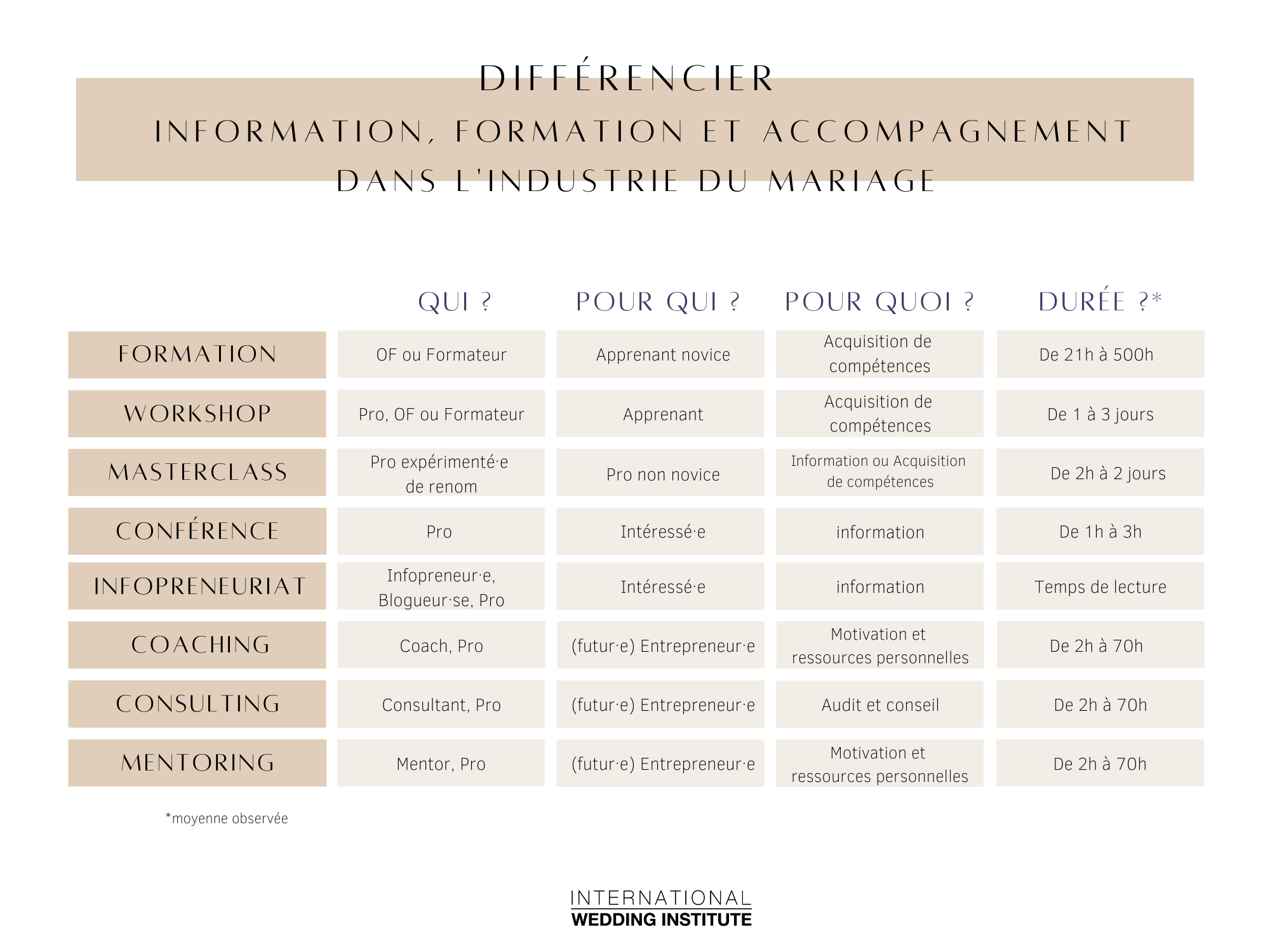 Wedding course vs workshop guide for future wedding professionals